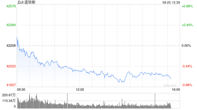 尾盘：道指下跌240点 纳指小幅上扬  第1张
