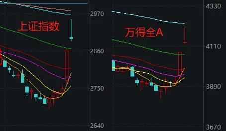 2900点得而复失，A股收爆量上影线！“牛市体验卡”明天还能续吗？  第1张