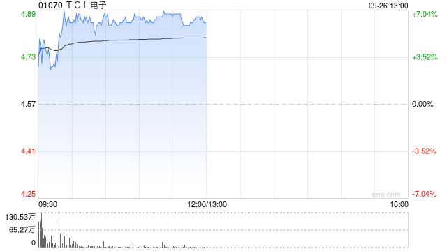 TCL电子早盘涨超6% 中信建投看好公司未来增长前景  第1张