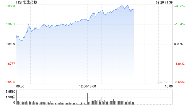 午评：港股恒指涨2.01% 恒生科指涨2.36%内房股大涨  第2张