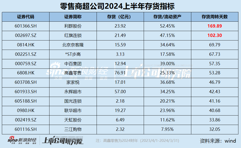 零售商超江湖|半数公司存货周转天数50天以上 利群股份、红旗连锁超百天流动性难言乐观