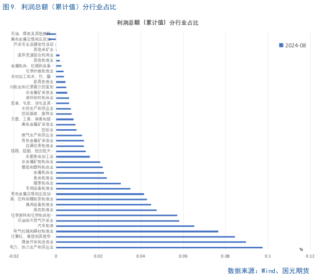 【8月工业企业利润点评】利好频出，利润回暖或可期  第11张