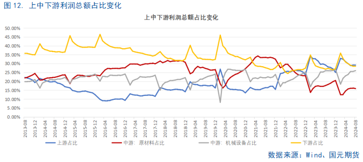 【8月工业企业利润点评】利好频出，利润回暖或可期  第14张