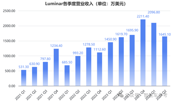 美国激光雷达明星崩了！市值缩水96% 再裁30%自救  第8张