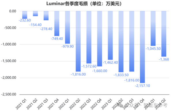 美国激光雷达明星崩了！市值缩水96% 再裁30%自救  第9张