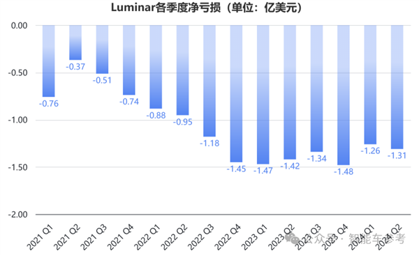 美国激光雷达明星崩了！市值缩水96% 再裁30%自救  第10张