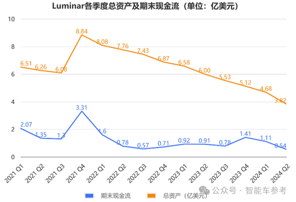 美国激光雷达明星崩了！市值缩水96% 再裁30%自救  第11张