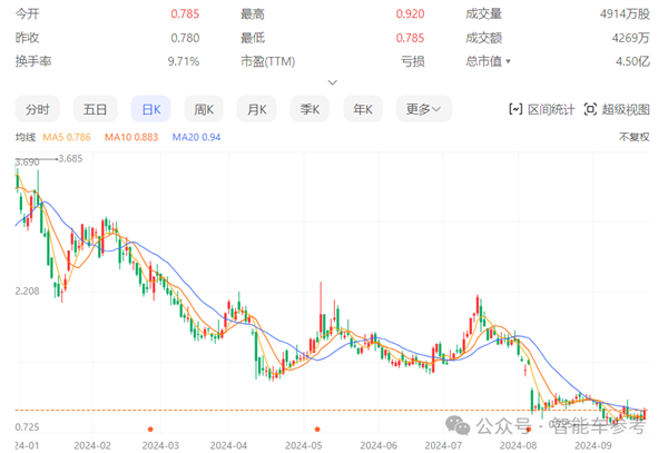 美国激光雷达明星崩了！市值缩水96% 再裁30%自救  第12张