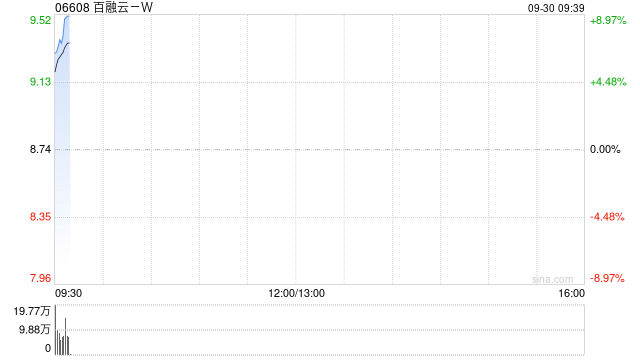 百融云-W拟扩大股份购回计划 购回规模增加至不超过3.75亿港元