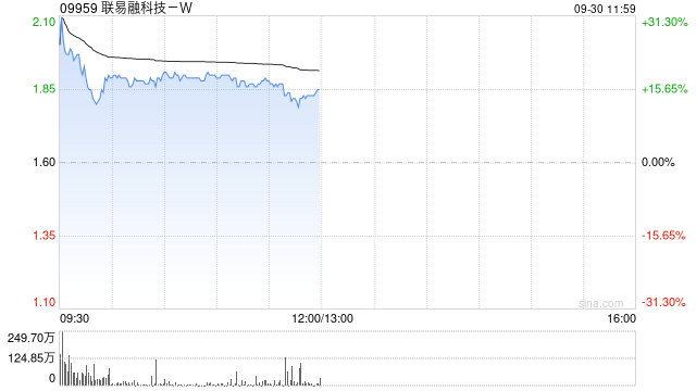 联易融科技-W现涨逾18% 机构认为行业具备长期增长潜力