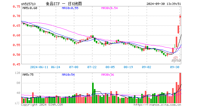 “茅五泸汾洋”集体飙涨，食品ETF（515710）盘中上探9.08%！机构：食饮板块价值或被低估