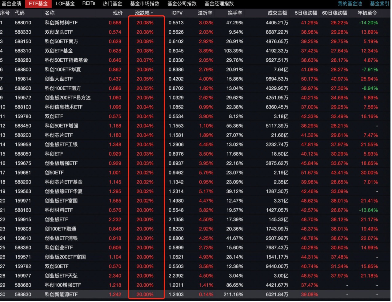 ETF正涨成牛市的“最锋利矛”！65只近5日涨幅超40%，年内净流入8100亿  第1张