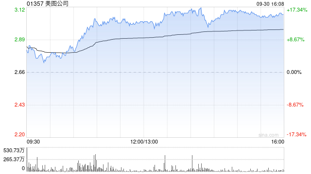 美图公司授出合计3266.7万股股份奖励  第1张