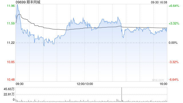 顺丰同城9月30日耗资约129.42万港元回购11.32万股