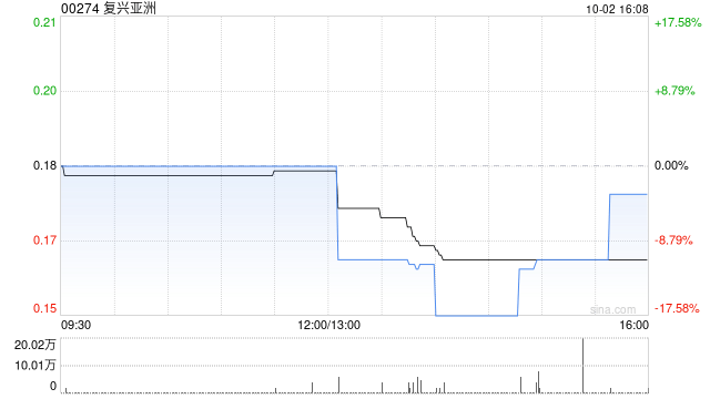 复兴亚洲拟发行300万港元的2024年可换股债券  第1张