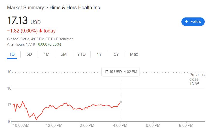 美监管方称礼来减肥神药不再短缺，“平替”厂商Hims  Hers盘中大跌超10% 第2张