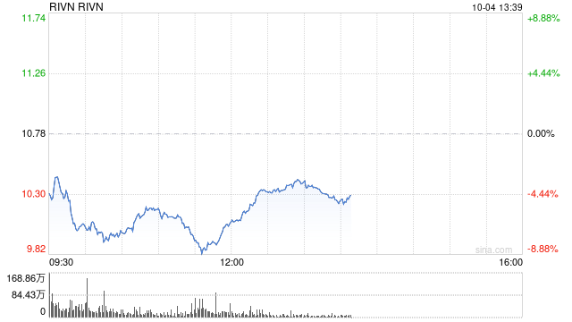 电动汽车制造商Rivian三季度交付低于预期 下调全年产量指引