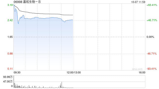 嘉和生物-B公布将于10月7日上午起复牌