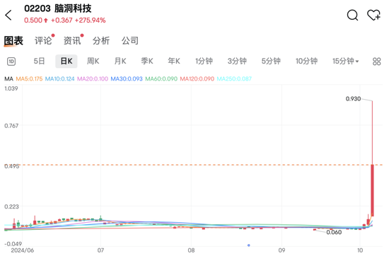 港股假期大涨9.3%，A股开盘见！  第3张