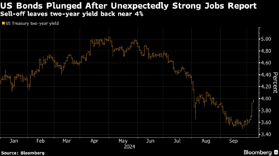 美国基准国债收益率自8月来首次触及4% 欧债随之下跌  第1张