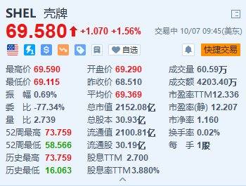 美股异动丨壳牌涨超1.5% 上调第三季度液化天然气产量预期  第1张