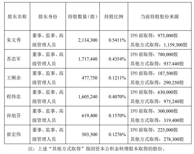 李子园6高管拟减持 2021年上市2募资共13.76亿元