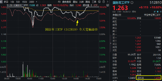 炸裂开局！国防军工ETF（512810）8年来首次两连板！21只成份股涨停！买盘太汹涌，收盘溢价率仍达1.43%  第1张