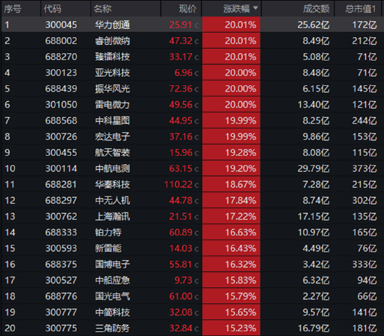 炸裂开局！国防军工ETF（512810）8年来首次两连板！21只成份股涨停！买盘太汹涌，收盘溢价率仍达1.43%  第3张