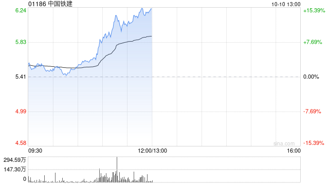 基建股早盘强势反弹 中国铁建涨超13%中国中铁涨超10%