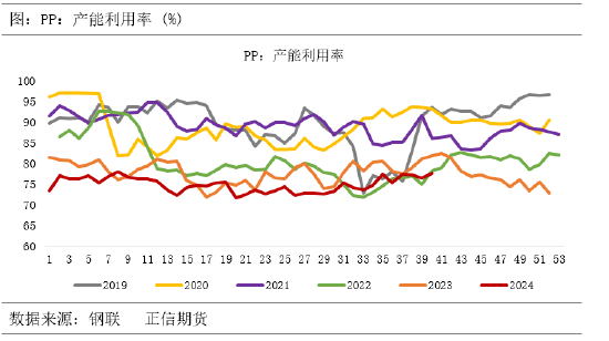 正信期货：供需宽松格局下，聚丙烯涨幅或受限  第3张