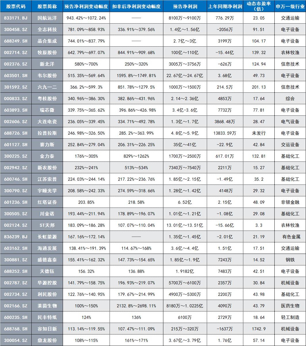 涨价+景气回升，三季报预增股两大关键词凸显，29家公司预计净利实现“翻番”  第1张