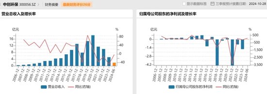 科大讯飞联合创始人“入主”，中创环保何时扭亏？  第5张