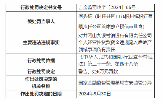 井冈山九银村镇银行被罚60万元：因个人经营性贷款资金违规流入房地产领域 关联交易管理不到位  第3张