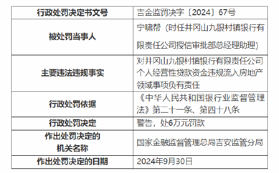 井冈山九银村镇银行被罚60万元：因个人经营性贷款资金违规流入房地产领域 关联交易管理不到位  第4张