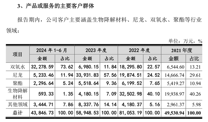 IPO过会一年半惠通科技提交注册：去年业绩大跌，突降大客户今年上半年贡献7成营收  第8张