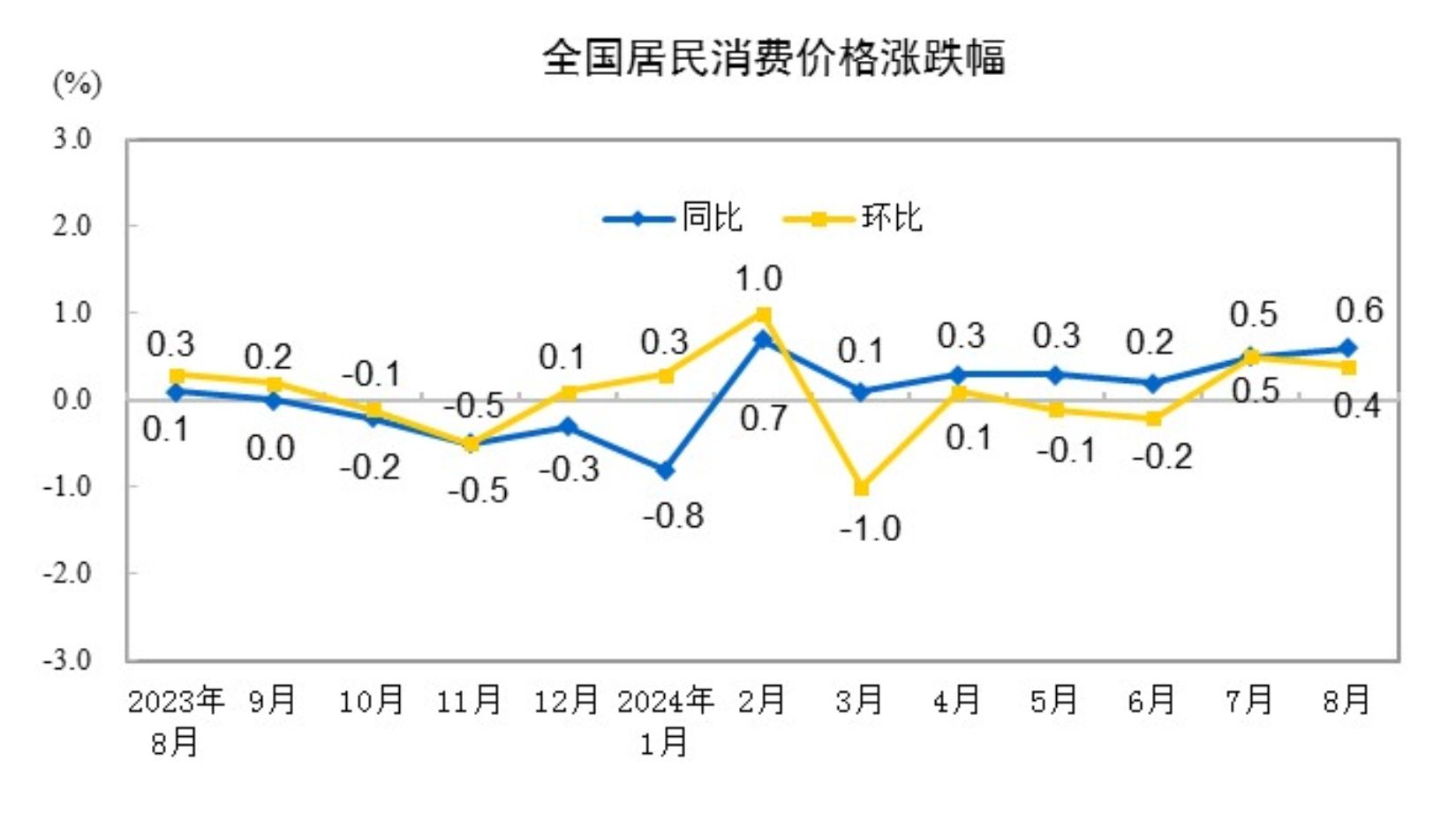 “猪油”同落VS“菜哥”连涨，CPI涨幅或至近一年半高点