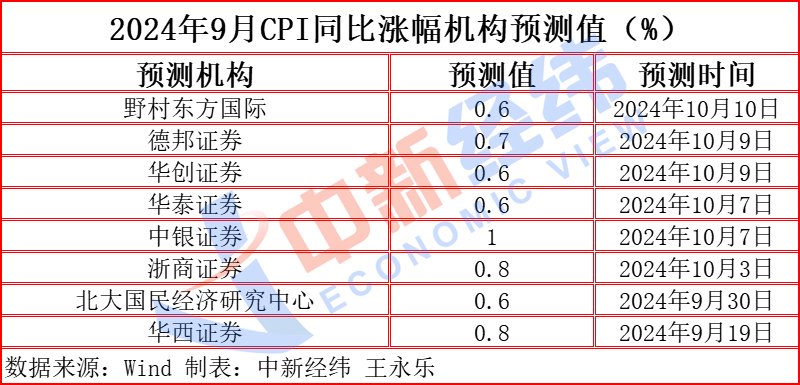 “猪油”同落VS“菜哥”连涨，CPI涨幅或至近一年半高点  第2张