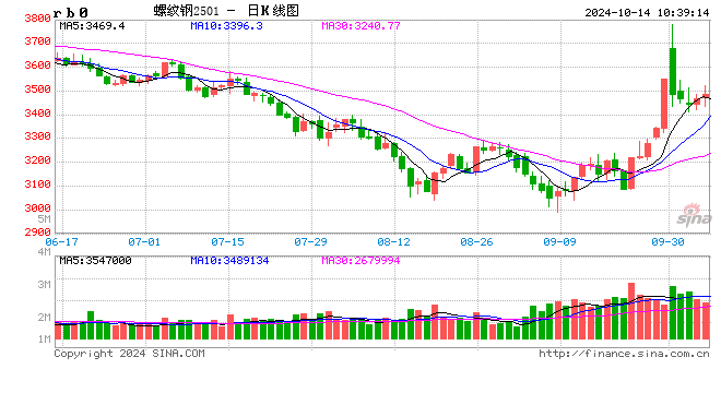 光大期货：10月14日矿钢煤焦日报  第2张
