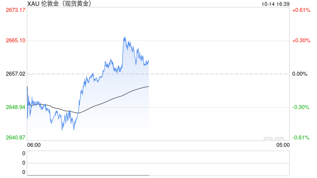 黄金突然大变脸！金价已自日低飙升逾23美元  第1张