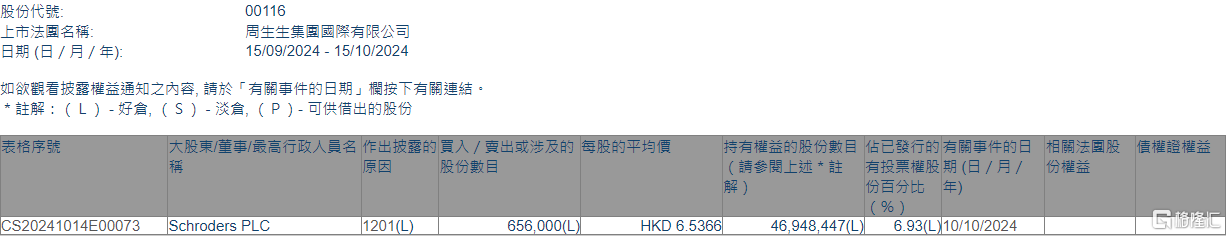 周生生(00116.HK)遭Schroders PLC减持65.6万股  第1张