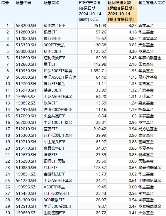 最后青睐ETF：10月14日嘉实科创芯片ETF获净申购4.23亿元，华宝银行ETF获净申购4.18亿元（榜单）  第1张