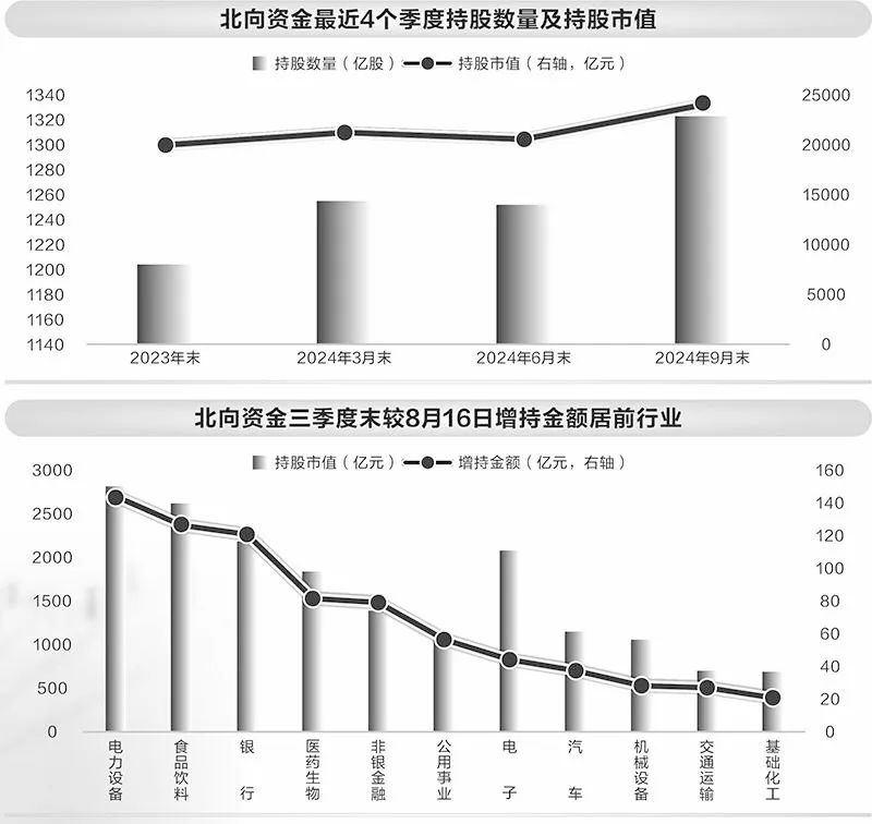 增近5000亿！北向资金狂买，三季度持股市值创近一年新高  第1张