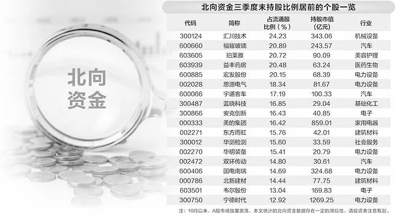 增近5000亿！北向资金狂买，三季度持股市值创近一年新高  第5张