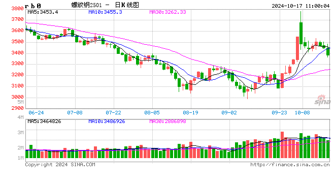 光大期货：10月17日矿钢煤焦日报  第2张