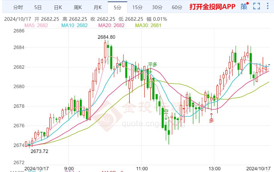 聚焦美国零售销售数据 现货黄金维持日内反弹走势  第2张