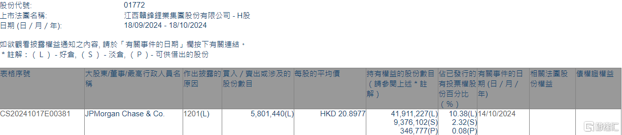 赣锋锂业(01772.HK)遭摩根大通减持580.14万股  第1张