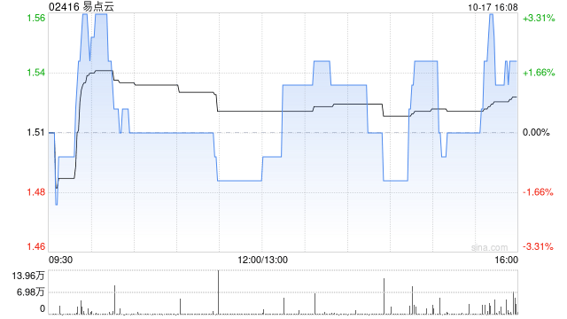 易点云10月17日耗资约120.86万港元回购78.7万股