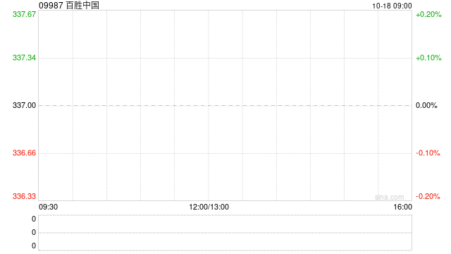 百胜中国10月16日斥资240万美元回购5.44万股