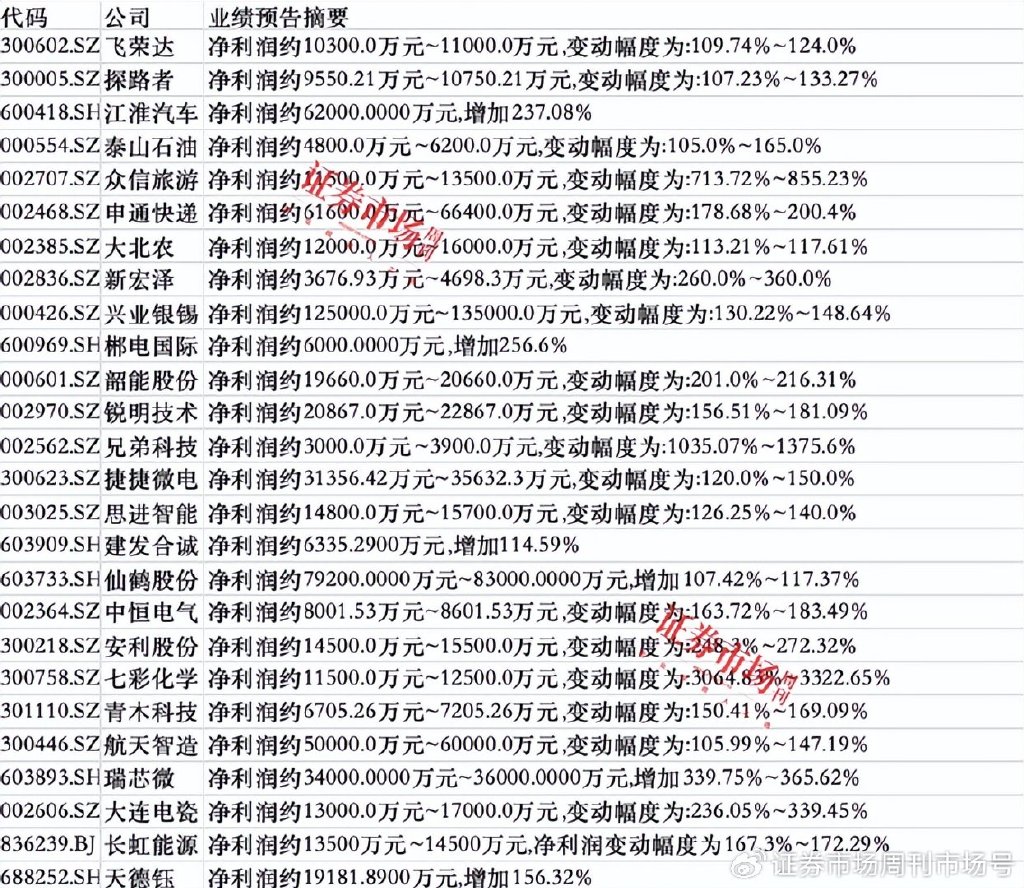 上市公司三季报业绩预告纷纷出炉，47家公司净利翻倍，七彩化学增30倍  第1张