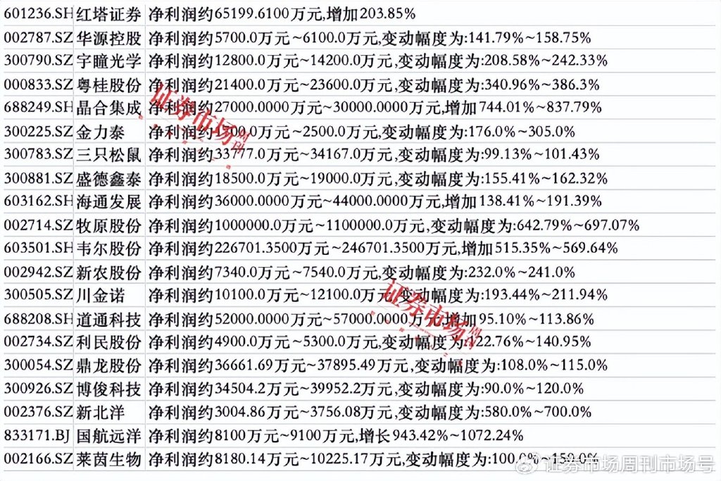 上市公司三季报业绩预告纷纷出炉，47家公司净利翻倍，七彩化学增30倍  第2张